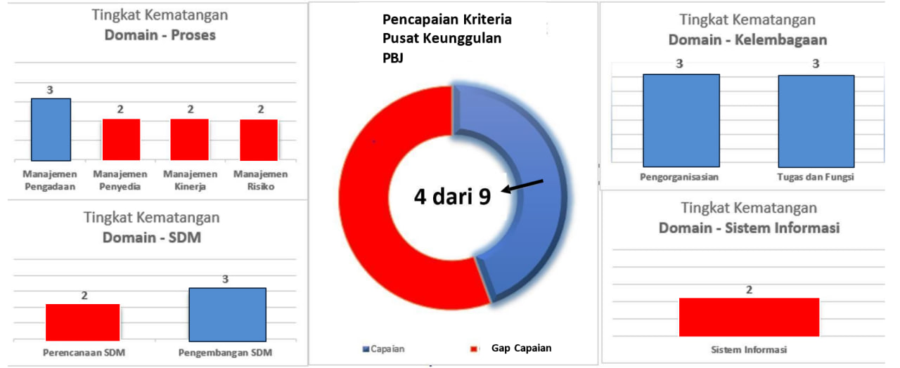 UKPBJ Wakatobi Menuju Kematangan Proaktif